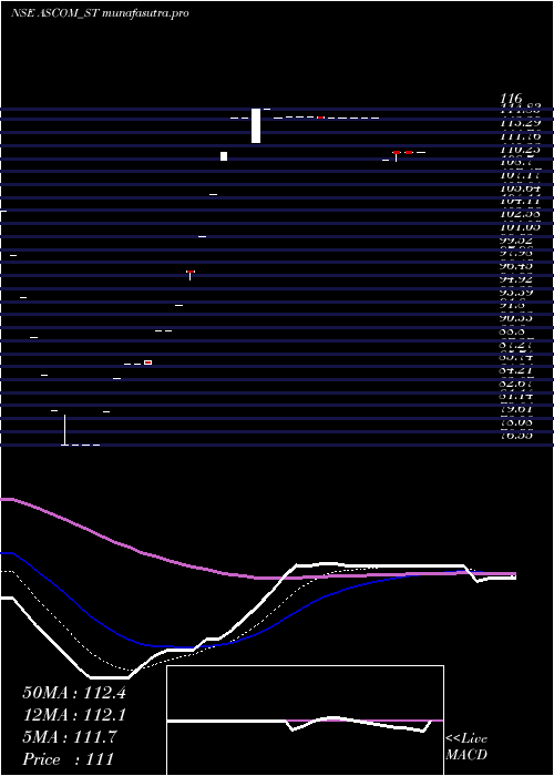 Daily chart AscomLeasin