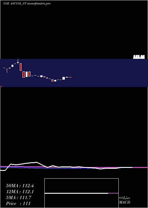 monthly chart AscomLeasin