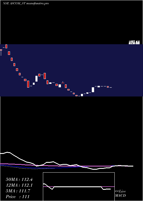 weekly chart AscomLeasin