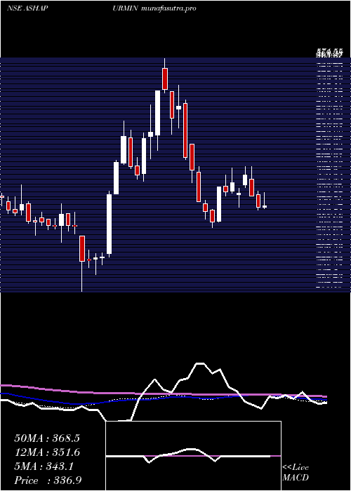 weekly chart AshapuraMinechem
