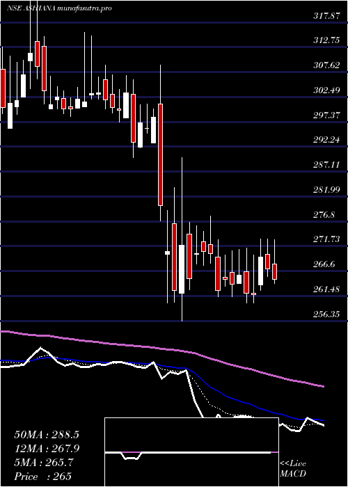 Daily chart AshianaHousing