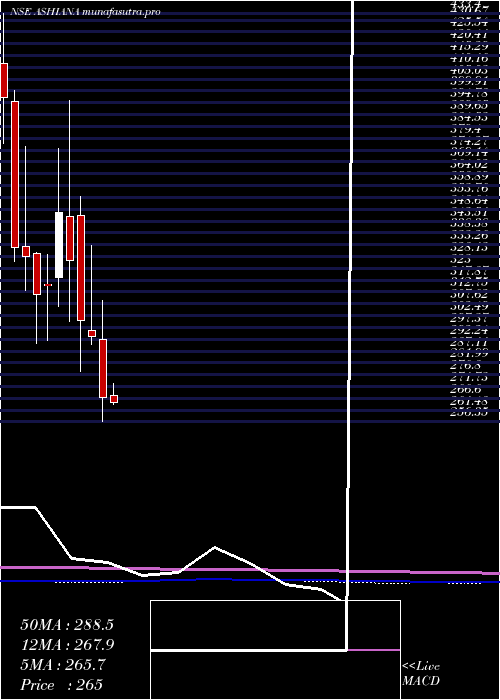 monthly chart AshianaHousing