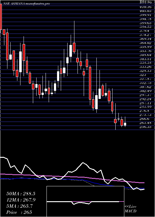 weekly chart AshianaHousing