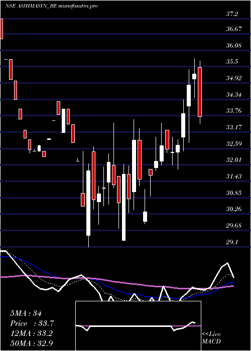 Daily chart Ashima
