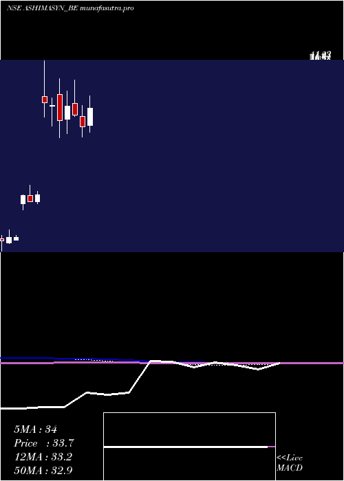 monthly chart Ashima