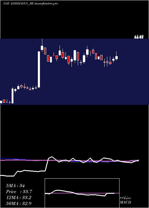 weekly chart Ashima