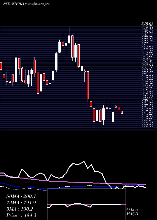  weekly chart AshokaBuildcon