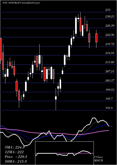  Daily chart AshokLeyland