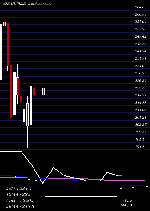  monthly chart AshokLeyland