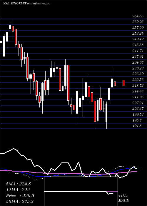  weekly chart AshokLeyland