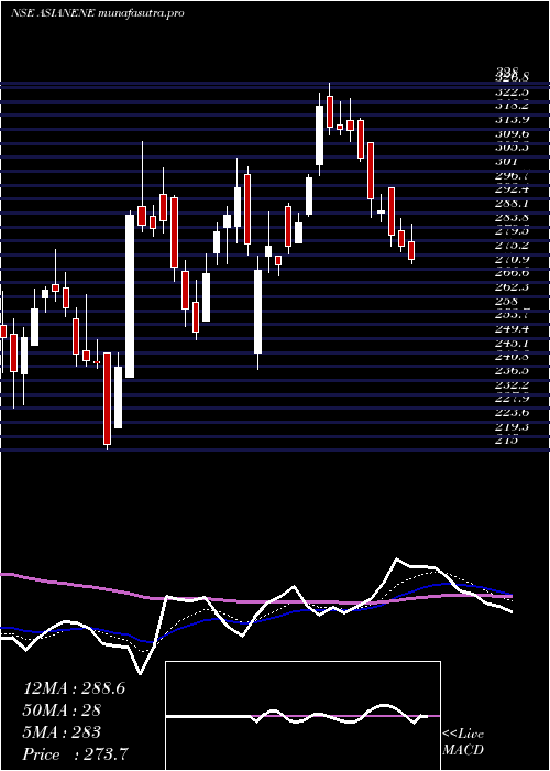 Daily chart AsianEnergy