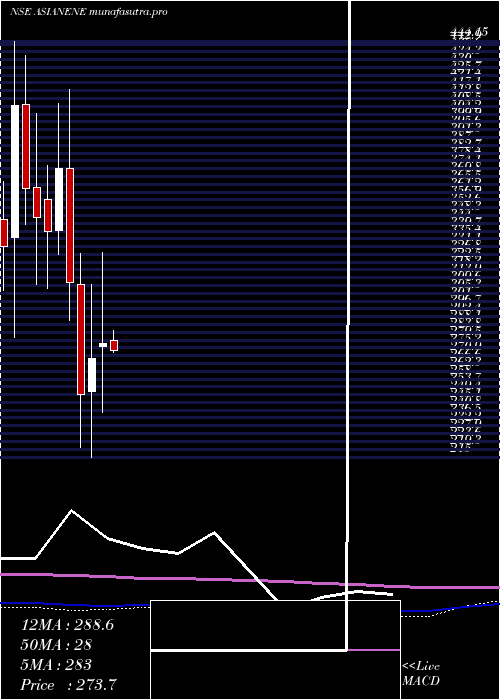 monthly chart AsianEnergy