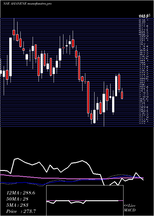 weekly chart AsianEnergy
