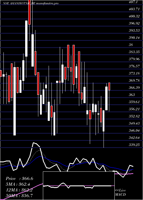 Daily chart AsianHotels
