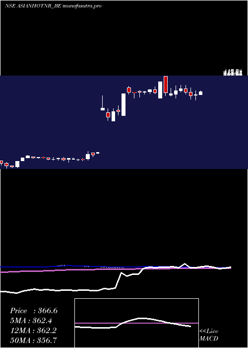 weekly chart AsianHotels