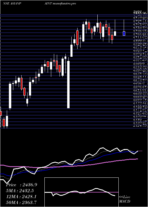  Daily chart AsianPaints