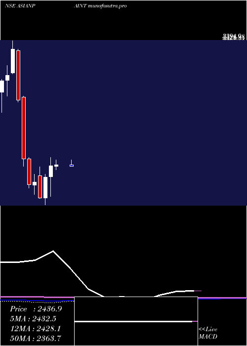  monthly chart AsianPaints