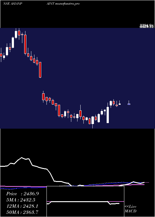  weekly chart AsianPaints