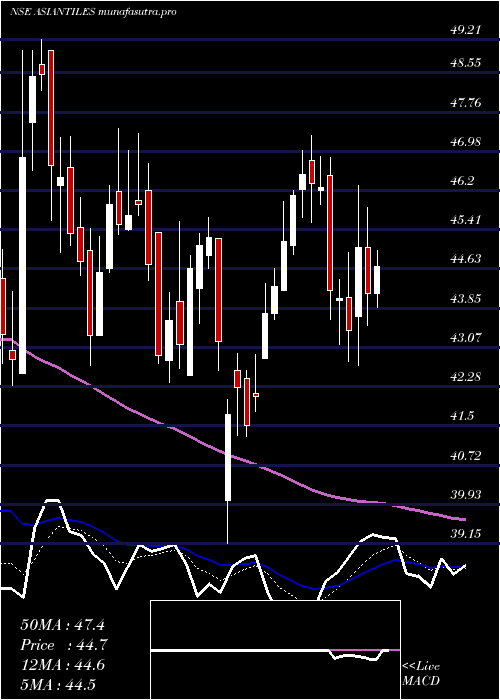 Daily chart AsianGranito