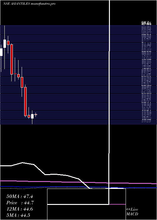 monthly chart AsianGranito