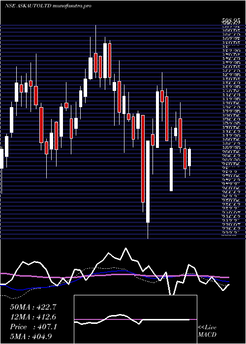 weekly chart AskAutomotive