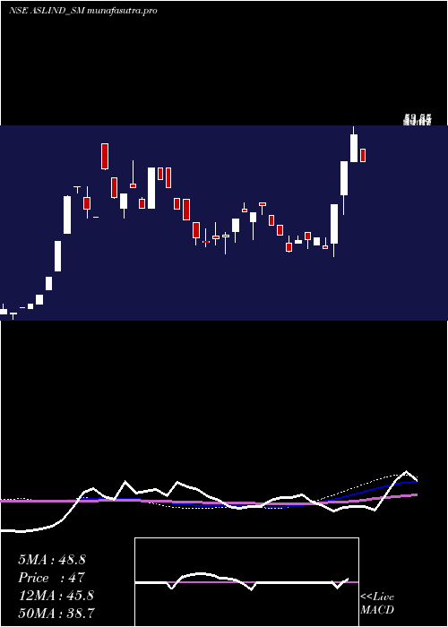 weekly chart AslIndustries