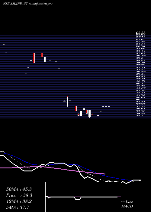Daily chart AslIndustries