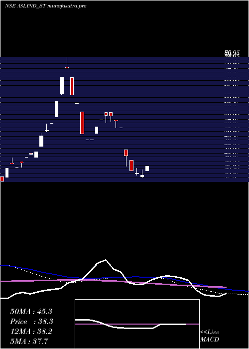 weekly chart AslIndustries