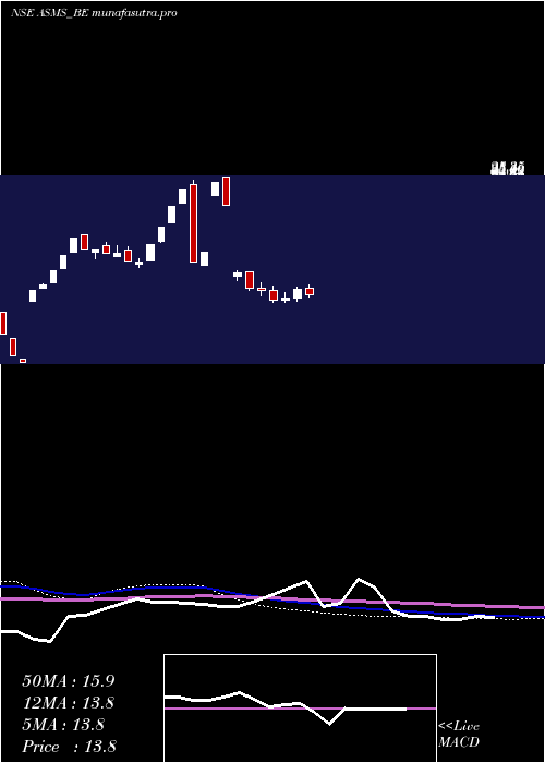 weekly chart BartronicsIndia