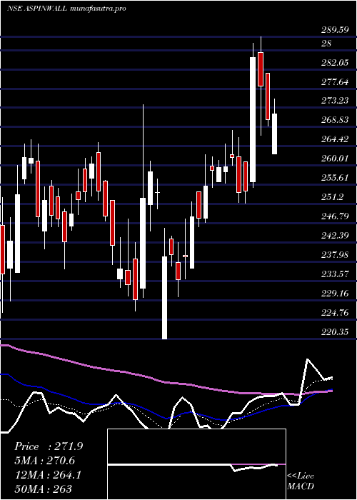 Daily chart AspinwallCo