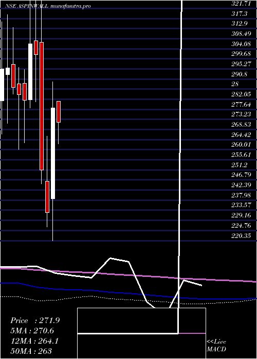 monthly chart AspinwallCo