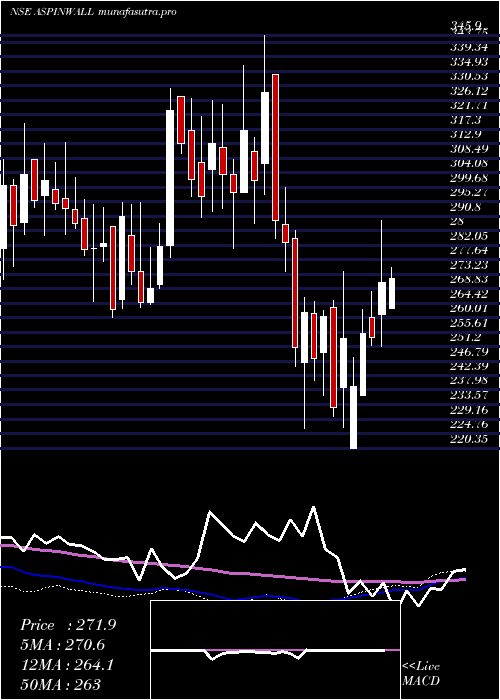 weekly chart AspinwallCo