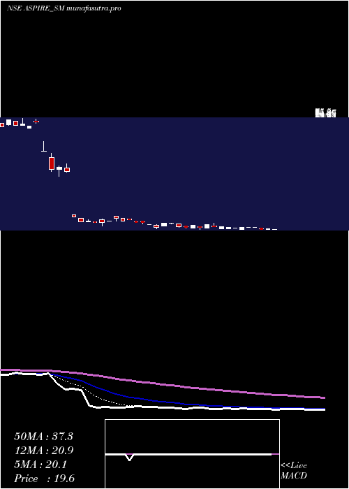 Daily chart AspireInnovative