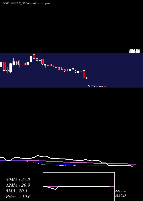 weekly chart AspireInnovative