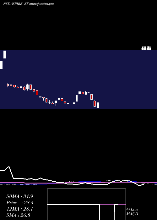 weekly chart AspireInnovative