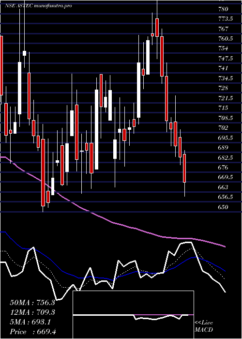 Daily chart AstecLifesciences