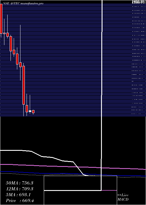 monthly chart AstecLifesciences