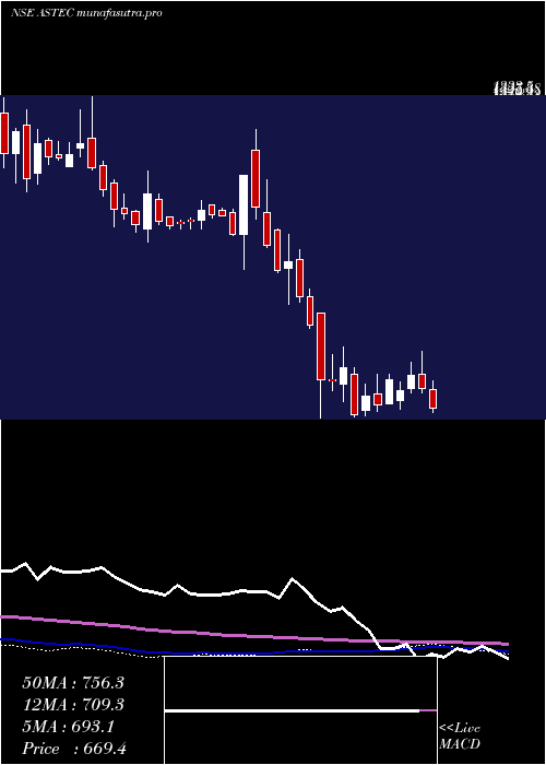 weekly chart AstecLifesciences