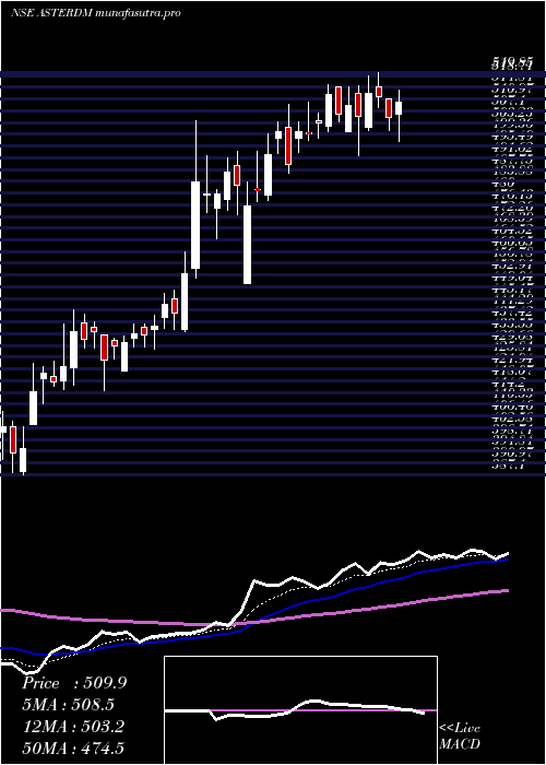 Daily chart AsterDm