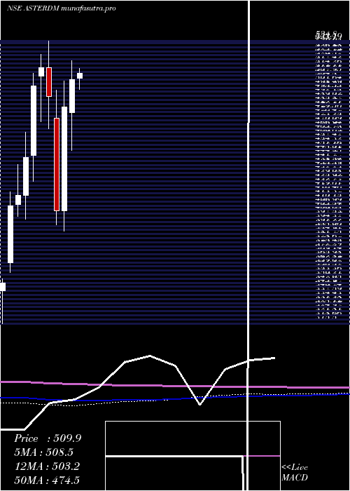 monthly chart AsterDm