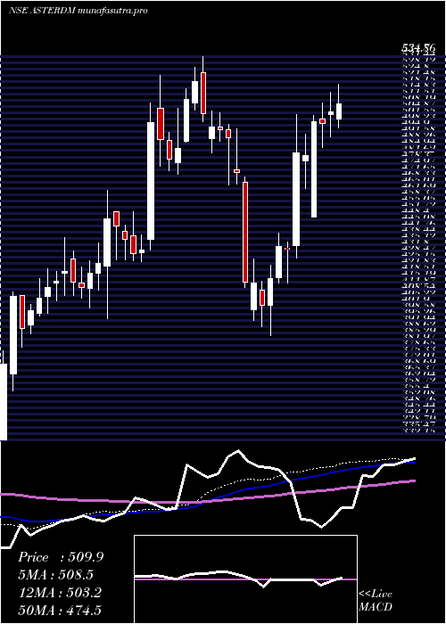 weekly chart AsterDm