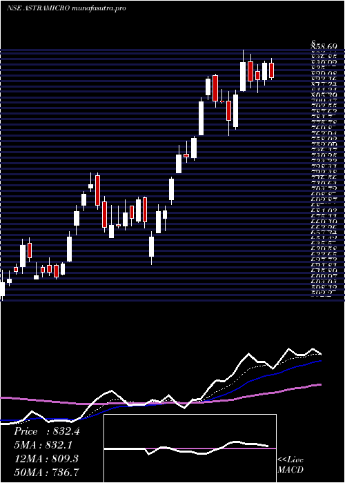 Daily chart AstraMicrowave