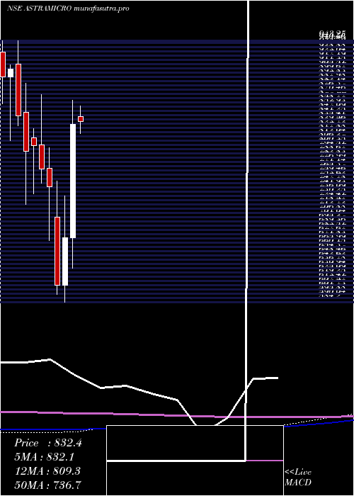 monthly chart AstraMicrowave