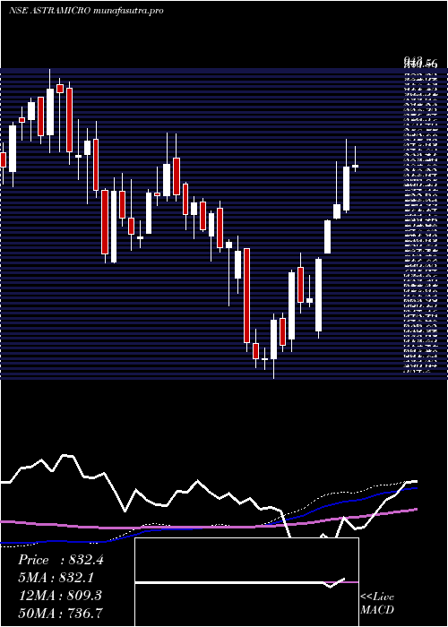 weekly chart AstraMicrowave