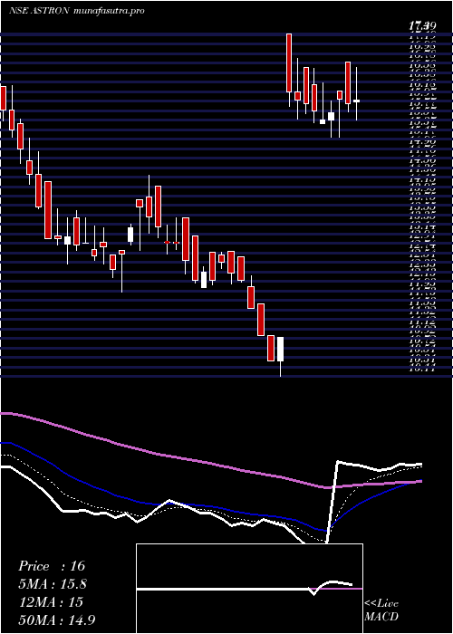 Daily chart AstronPaper
