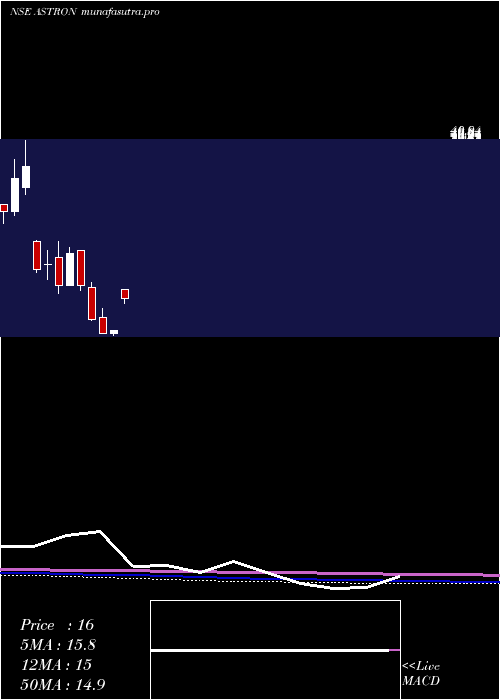 monthly chart AstronPaper