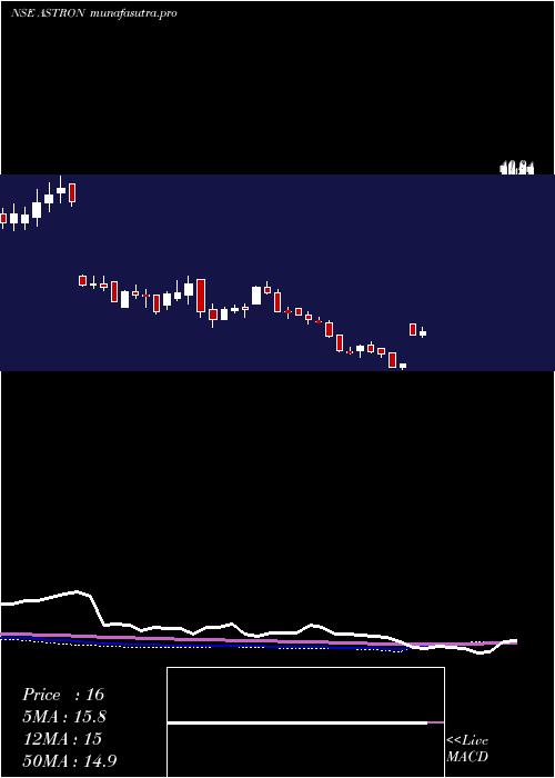weekly chart AstronPaper