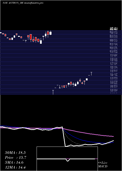 Daily chart AstronPaper