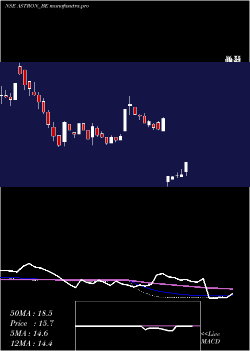 weekly chart AstronPaper