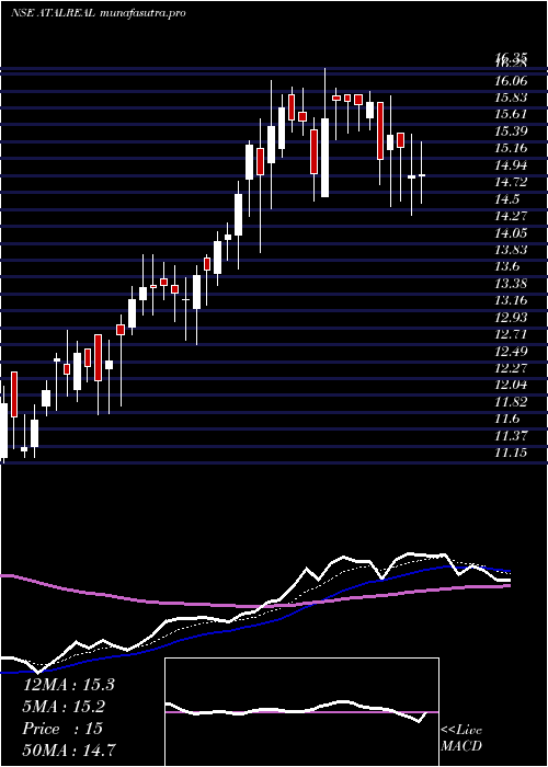 Daily chart AtalRealtech
